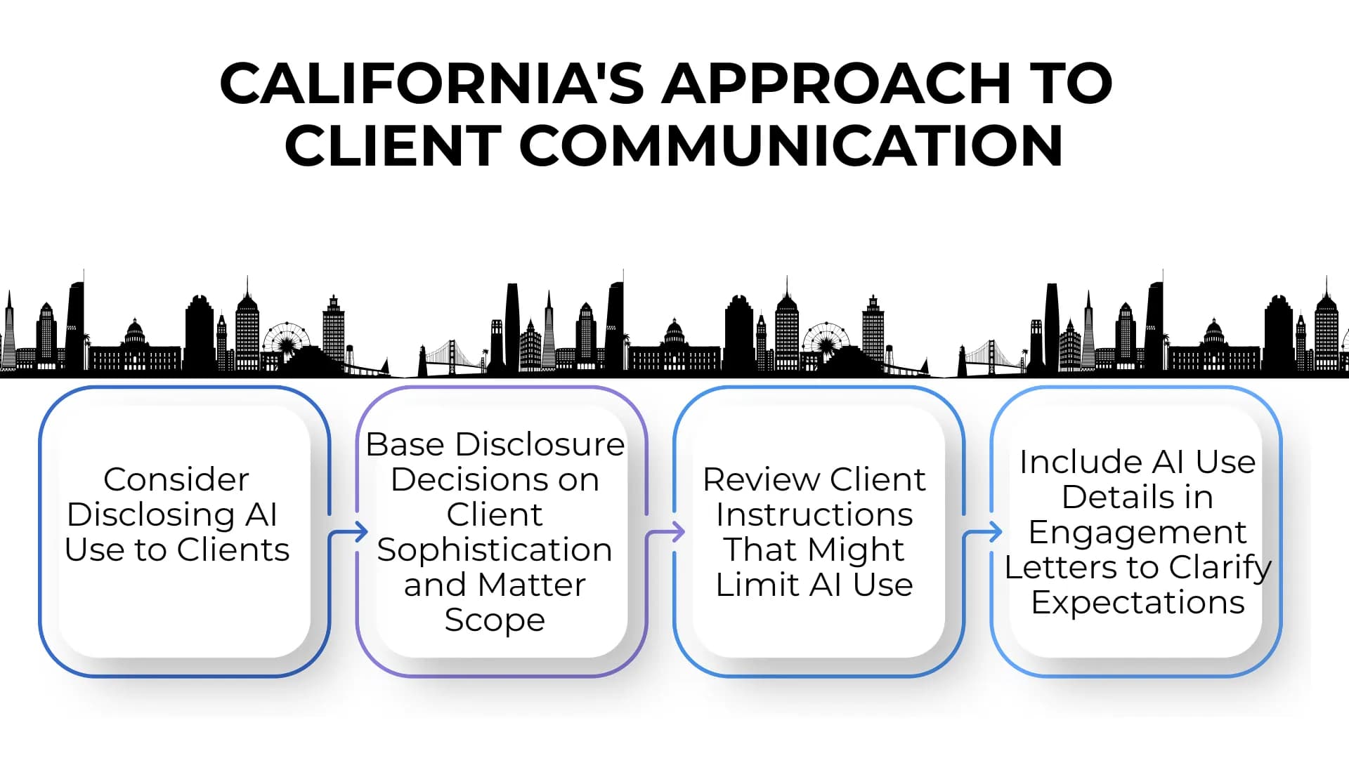 AI communication guide for California attorneys with steps on disclosure, review, and client clarity.