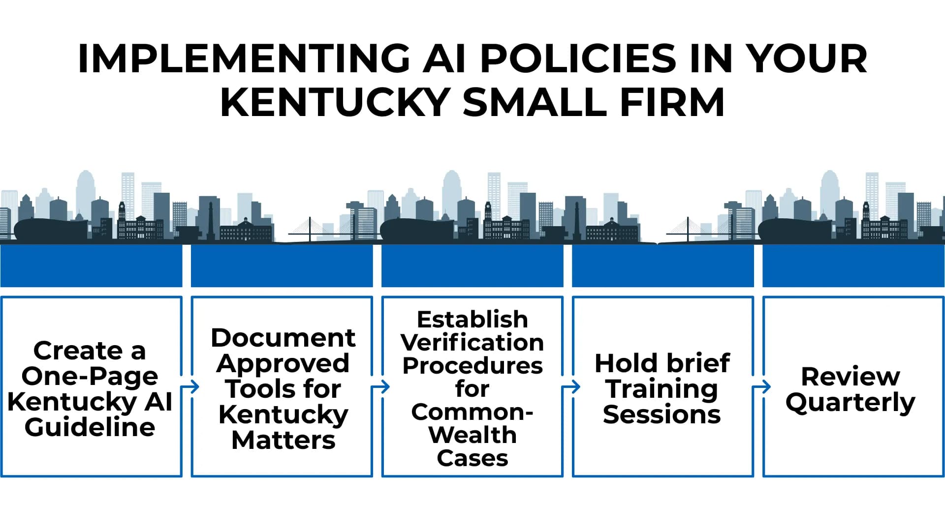 Kentucky AI policy roadmap with a skyline and 5 steps for solo or small firm lawyers to use AI responsibly.