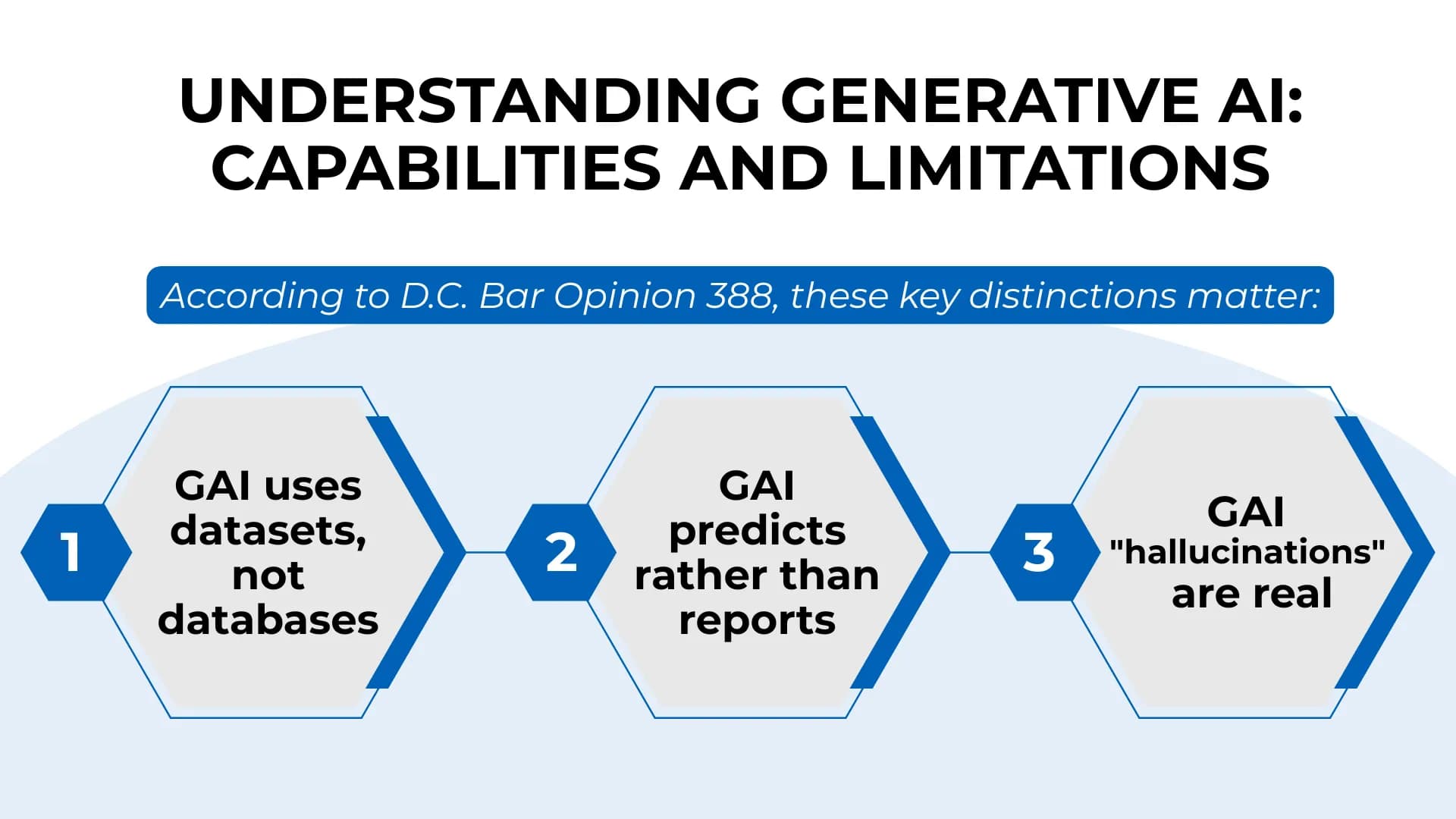 Three hexagons break down key GAI limits: no databases, predictive not factual, and risk of fake outputs.